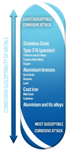 CORROSION SUSCEPTIBILITY OF METALS